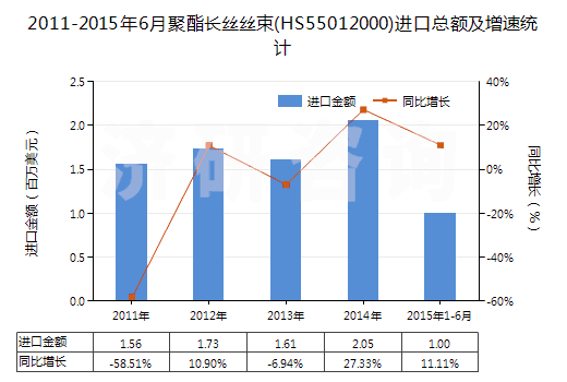 2011-2015年6月聚酯長絲絲束(HS55012000)進(jìn)口總額及增速統(tǒng)計